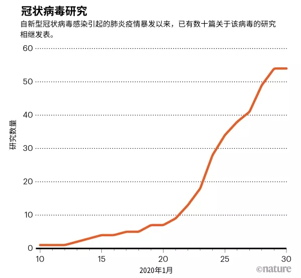 《自然》新闻团队的分析调查