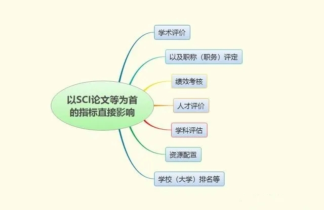 什么是SCI论文?如果没有SCI论文会怎样?