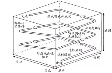 论文写作过程