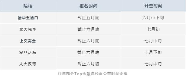 往年部分Top金融院校夏令营时间安排