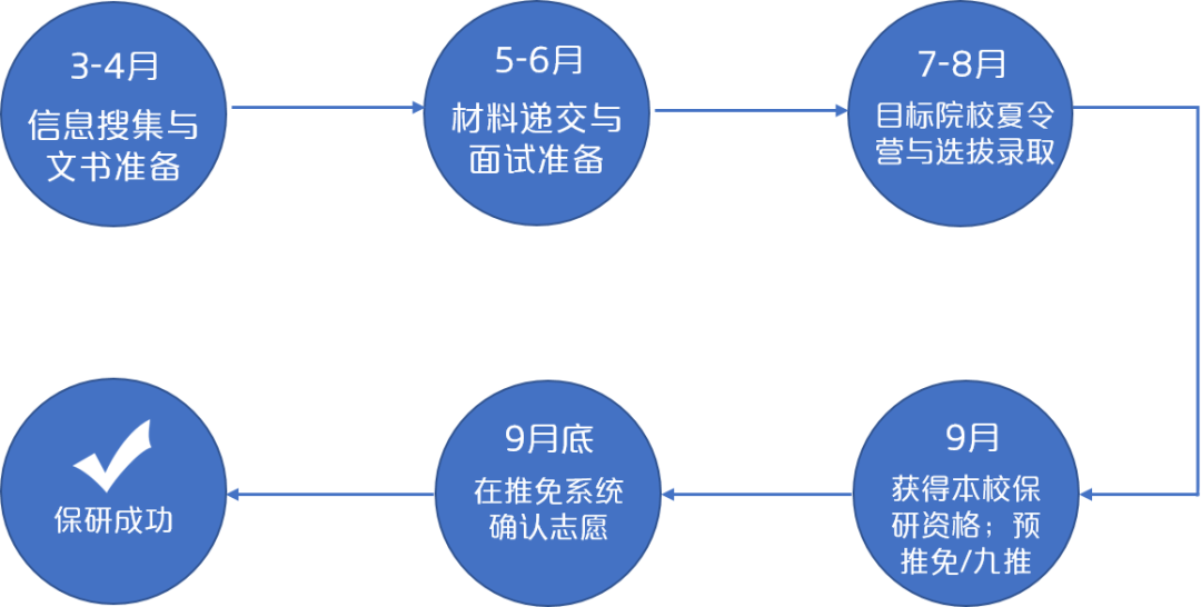 保研冲刺阶段要做些什么？