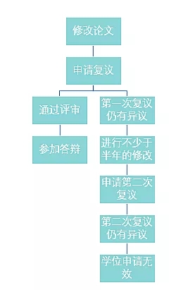 如何顺利通过论文盲审？