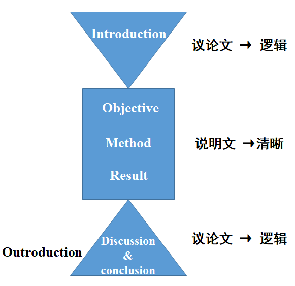 科技论文的结构是怎样的？