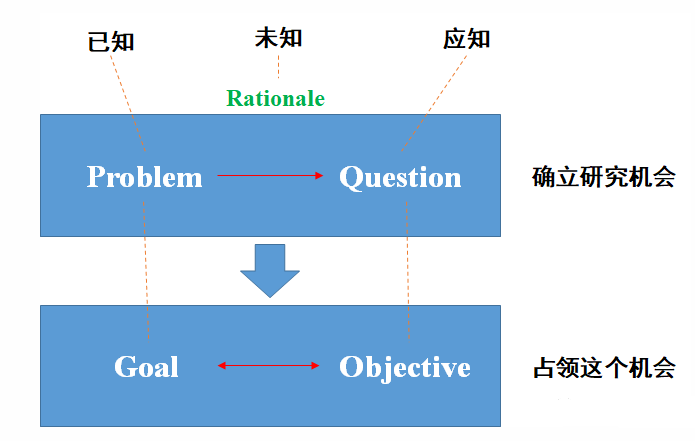 论文引言应该怎么写？