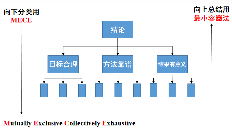 如何构建科技论文框架？