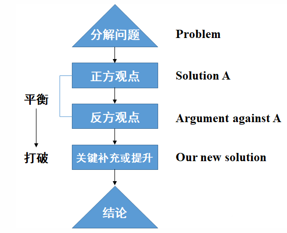 如何通过文献来推出自己的论点？