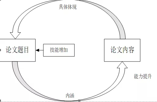 拟定论文题目要注意什么？